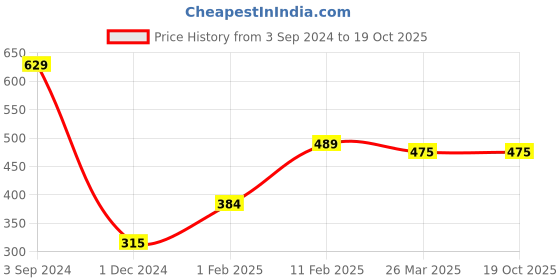 tatacliq.com Gini & Jony Kids Maroon Applique Top gini & jony Price History Graph from 3 Sep 2024 to 19 Oct 2025