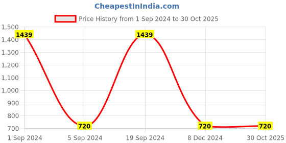 tatacliq.com Gini & Jony Kids Maroon Cotton Full Sleeves Sweater gini & jony Price History Graph from 1 Sep 2024 to 30 Oct 2025