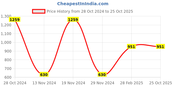 tatacliq.com Gini & Jony Kids Maroon Cotton Full Sleeves Sweater gini & jony Price History Graph from 28 Oct 2024 to 25 Oct 2025