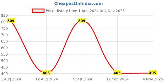 tatacliq.com Gini & Jony Kids Maroon Embossed T-Shirt gini & jony Price History Graph from 1 Aug 2024 to 3 Nov 2025
