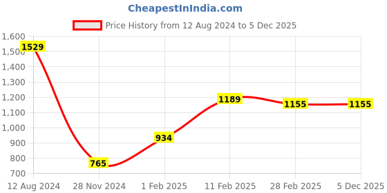 tatacliq.com Gini & Jony Kids Maroon Printed Full Sleeves Jacket gini & jony Price History Graph from 12 Aug 2024 to 4 Dec 2025