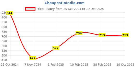 tatacliq.com Gini & Jony Kids Maroon Printed Joggers gini & jony Price History Graph from 25 Oct 2024 to 17 Oct 2025