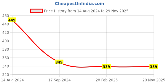 tatacliq.com Gini & Jony Kids Maroon Printed Top gini & jony Price History Graph from 14 Aug 2024 to 28 Nov 2025