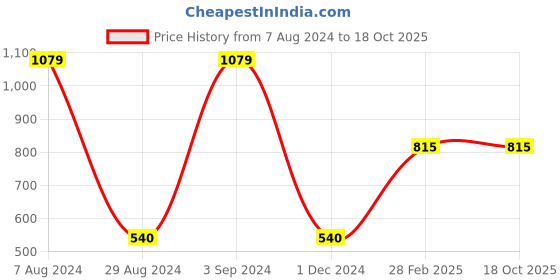 tatacliq.com Gini & Jony Kids Maroon Printed Top gini & jony Price History Graph from 7 Aug 2024 to 18 Oct 2025