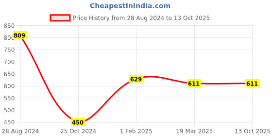 tatacliq.com Gini & Jony Kids Multicolor Camouflage Top gini & jony Price History Graph from 28 Aug 2024 to 12 Oct 2025