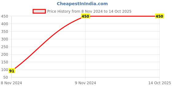 tatacliq.com Gini & Jony Kids Multicolor Camouflage Top gini & jony Price History Graph from 8 Nov 2024 to 13 Oct 2025