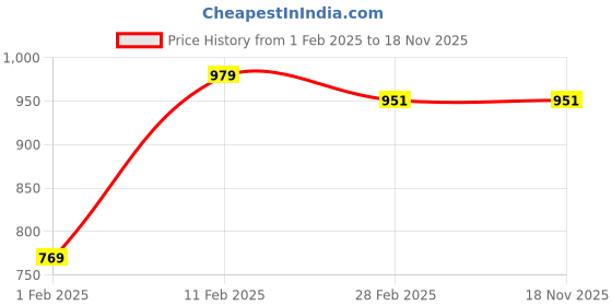 tatacliq.com Gini & Jony Kids Multicolor Checks Full Sleeves Shirt gini & jony Price History Graph from 1 Feb 2025 to 18 Nov 2025