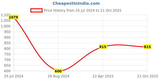 tatacliq.com Gini & Jony Kids Multicolor Checks Full Sleeves Shirt gini & jony Price History Graph from 25 Jul 2024 to 20 Oct 2025