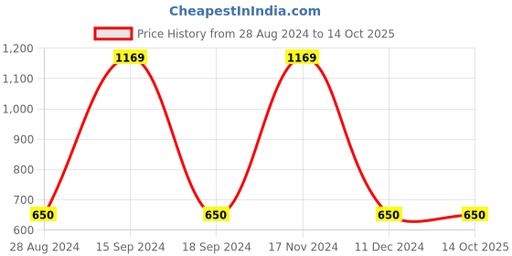 tatacliq.com Gini & Jony Kids Multicolor Checks Full Sleeves Shirt gini & jony Price History Graph from 28 Aug 2024 to 14 Oct 2025