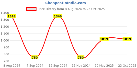 tatacliq.com Gini & Jony Kids Multicolor Checks Full Sleeves Shirt gini & jony Price History Graph from 8 Aug 2024 to 22 Oct 2025