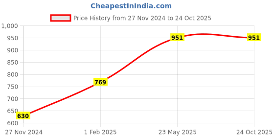 tatacliq.com Gini & Jony Kids Multicolor Checks Full Sleeves Shirt gini & jony Price History Graph from 27 Nov 2024 to 22 Oct 2025