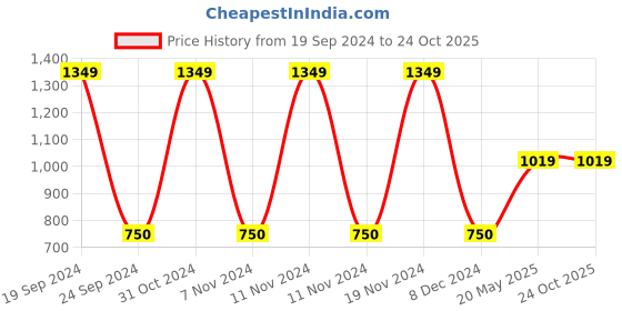 tatacliq.com Gini & Jony Kids Multicolor Checks Full Sleeves Shirt gini & jony Price History Graph from 19 Sep 2024 to 23 Oct 2025
