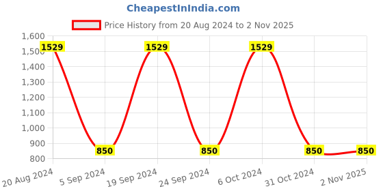 tatacliq.com Gini & Jony Kids Multicolor Checks Full Sleeves Shirt gini & jony Price History Graph from 20 Aug 2024 to 31 Oct 2025