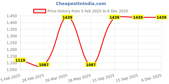 tatacliq.com Gini & Jony Kids Multicolor Cotton Chequered Full Sleeves Shirt gini & jony Price History Graph from 5 Feb 2025 to 5 Dec 2025