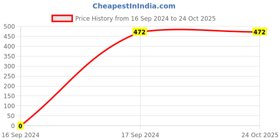 tatacliq.com Gini & Jony Kids Multicolor Cotton Plaid Pattern Shirt gini & jony Price History Graph from 16 Sep 2024 to 22 Oct 2025
