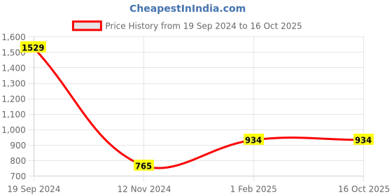 tatacliq.com Gini & Jony Kids Multicolor Cotton Plaid Pattern Shirt gini & jony Price History Graph from 19 Sep 2024 to 16 Oct 2025