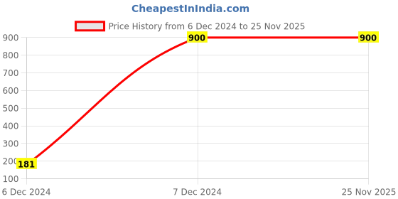 tatacliq.com Gini & Jony Kids Multicolor Cotton Plaid Pattern Shirt gini & jony Price History Graph from 6 Dec 2024 to 24 Nov 2025