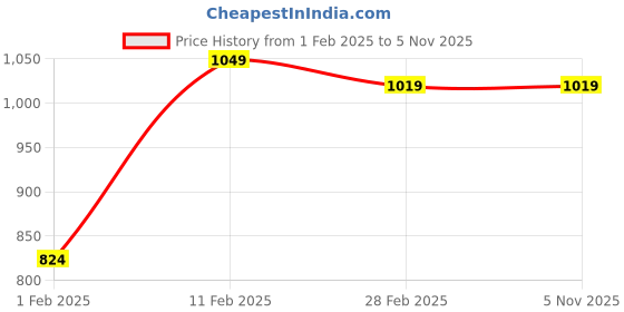 tatacliq.com Gini & Jony Kids Multicolor Cotton Plaid Pattern Shirt gini & jony Price History Graph from 1 Feb 2025 to 31 Oct 2025