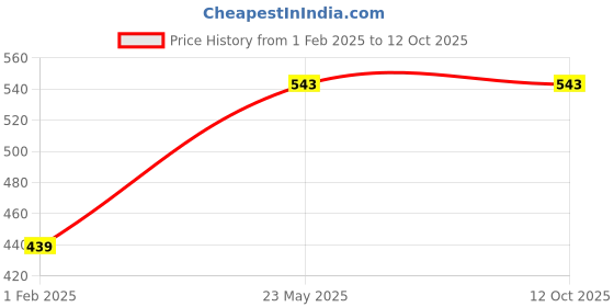 tatacliq.com Gini & Jony Kids Multicolor Cotton Printed T-Shirts - Pack of 2 gini & jony Price History Graph from 1 Feb 2025 to 12 Oct 2025