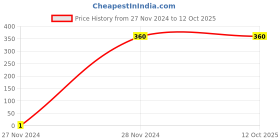 tatacliq.com Gini & Jony Kids Multicolor Cotton Printed T-Shirts - Pack of 2 gini & jony Price History Graph from 27 Nov 2024 to 12 Oct 2025
