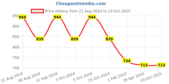 tatacliq.com Gini & Jony Kids Multicolor Printed T-Shirt gini & jony Price History Graph from 21 Aug 2024 to 19 Oct 2025