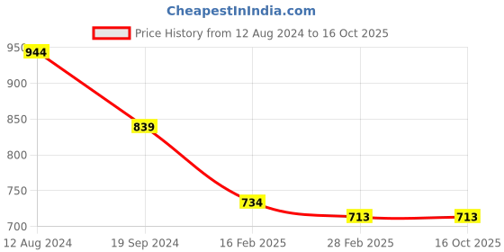 tatacliq.com Gini & Jony Kids Multicolor Printed T-Shirt gini & jony Price History Graph from 12 Aug 2024 to 16 Oct 2025