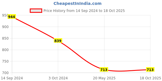 tatacliq.com Gini & Jony Kids Multicolor Printed T-Shirt gini & jony Price History Graph from 14 Sep 2024 to 18 Oct 2025