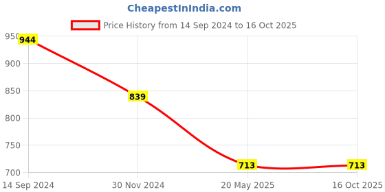 tatacliq.com Gini & Jony Kids Multicolor Printed T-Shirt gini & jony Price History Graph from 14 Sep 2024 to 15 Oct 2025