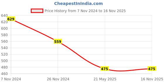 tatacliq.com Gini & Jony Kids Multicolor Printed T-Shirt gini & jony Price History Graph from 7 Nov 2024 to 16 Nov 2025
