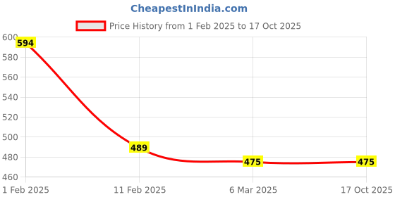 tatacliq.com Gini & Jony Kids Multicolor Printed T-Shirt gini & jony Price History Graph from 1 Feb 2025 to 16 Oct 2025