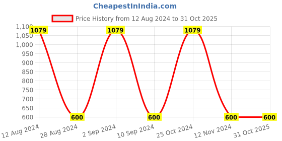 tatacliq.com Gini & Jony Kids Navy & Red Color Block Polo T-Shirt gini & jony Price History Graph from 12 Aug 2024 to 31 Oct 2025