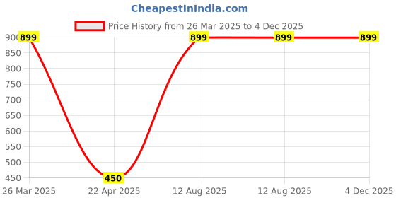 tatacliq.com Gini & Jony Kids Navy & Red Cotton Striped T-Shirt gini & jony Price History Graph from 26 Mar 2025 to 4 Dec 2025