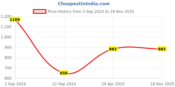 tatacliq.com Gini & Jony Kids Navy & White Cotton Chequered Full Sleeves Shirt gini & jony Price History Graph from 3 Sep 2024 to 18 Nov 2025
