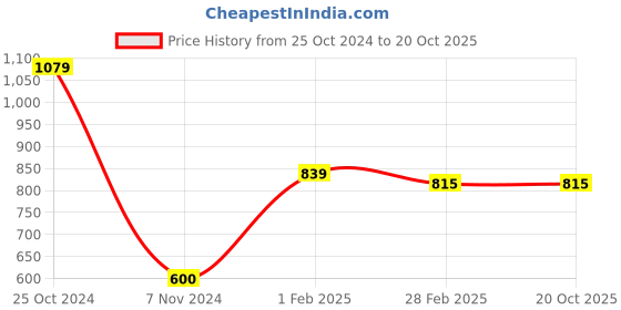 tatacliq.com Gini & Jony Kids Navy & White Cotton Chequered Full Sleeves Shirt gini & jony Price History Graph from 25 Oct 2024 to 20 Oct 2025