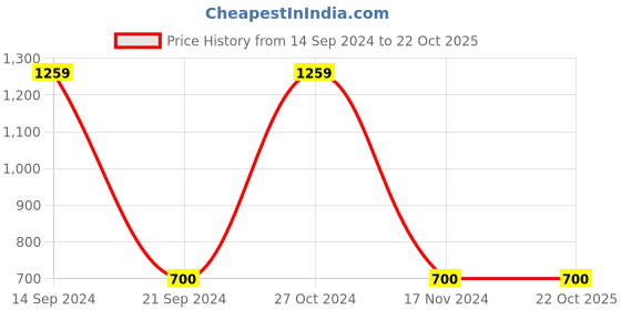 tatacliq.com Gini & Jony Kids Navy Chequered Shirt gini & jony Price History Graph from 14 Sep 2024 to 22 Oct 2025