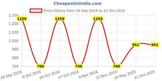 tatacliq.com Gini & Jony Kids Navy Chequered Shirt gini & jony Price History Graph from 29 Sep 2024 to 22 Oct 2025
