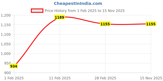 tatacliq.com Gini & Jony Kids Navy Cotton Printed Hoodie gini & jony Price History Graph from 1 Feb 2025 to 15 Nov 2025