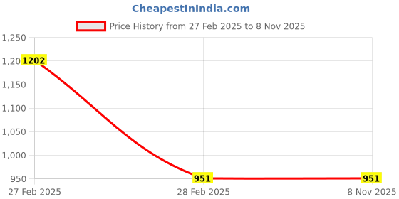 tatacliq.com Gini & Jony Kids Navy Cotton Printed Shirt gini & jony Price History Graph from 27 Feb 2025 to 6 Nov 2025