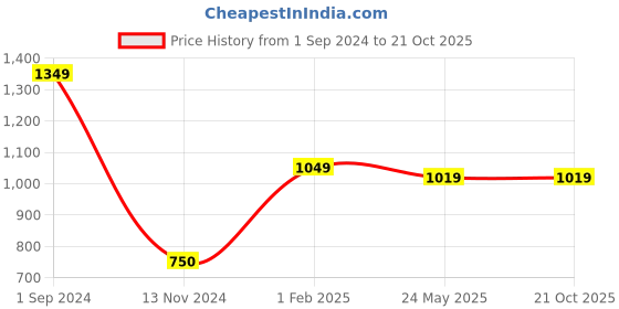 tatacliq.com Gini & Jony Kids Navy Cotton Printed Shirt gini & jony Price History Graph from 1 Sep 2024 to 21 Oct 2025
