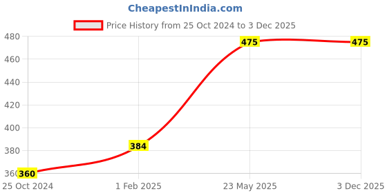 tatacliq.com Gini & Jony Kids Navy Cotton Printed T-Shirt gini & jony Price History Graph from 25 Oct 2024 to 3 Dec 2025