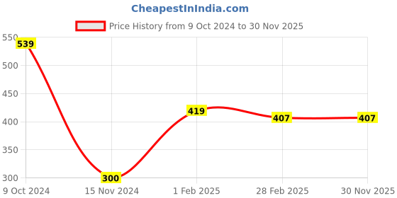 tatacliq.com Gini & Jony Kids Navy Cotton Printed T-Shirt gini & jony Price History Graph from 9 Oct 2024 to 30 Nov 2025