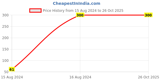 tatacliq.com Gini & Jony Kids Navy Cotton Printed T-Shirt gini & jony Price History Graph from 15 Aug 2024 to 26 Oct 2025