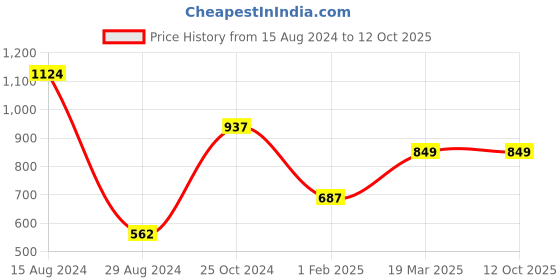 tatacliq.com Gini & Jony Kids Navy Cotton Regular Fit Bermuda gini & jony Price History Graph from 15 Aug 2024 to 12 Oct 2025