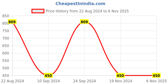 tatacliq.com Gini & Jony Kids Navy Cotton Regular Fit Polo T-Shirt gini & jony Price History Graph from 22 Aug 2024 to 4 Nov 2025