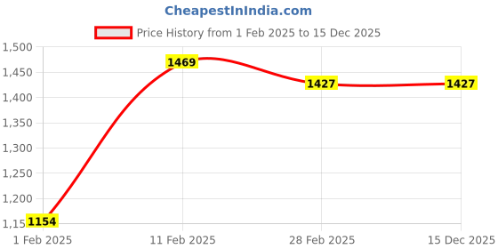 tatacliq.com Gini & Jony Kids Navy Cotton Textured Pattern Full Sleeves Sweater gini & jony Price History Graph from 1 Feb 2025 to 15 Dec 2025