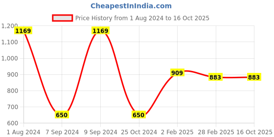 tatacliq.com Gini & Jony Kids Navy Distressed Jeans gini & jony Price History Graph from 1 Aug 2024 to 16 Oct 2025