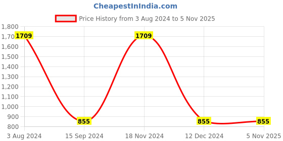 tatacliq.com Gini & Jony Kids Navy Distressed Jeans gini & jony Price History Graph from 3 Aug 2024 to 4 Nov 2025
