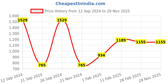 tatacliq.com Gini & Jony Kids Navy Distressed Jeans gini & jony Price History Graph from 12 Sep 2024 to 28 Nov 2025