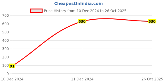 tatacliq.com Gini & Jony Kids Navy Mid Rise Trackpants gini & jony Price History Graph from 10 Dec 2024 to 26 Oct 2025