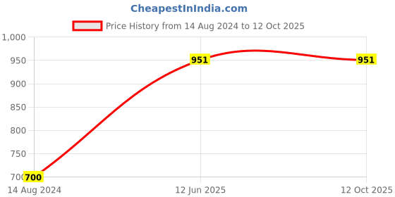 tatacliq.com Gini & Jony Kids Navy Printed Bermuda gini & jony Price History Graph from 14 Aug 2024 to 12 Oct 2025